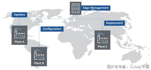 機(jī)器連接與邊緣計(jì)算 技術(shù)開發(fā)全景解析